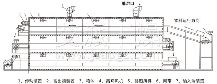 多層帶式幹燥機結構示意圖