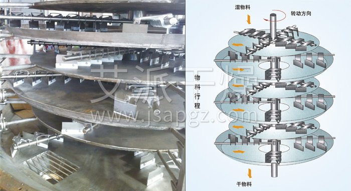 盤式（shì）連續幹燥機