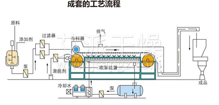 熔（róng）融（róng）造粒工藝流程