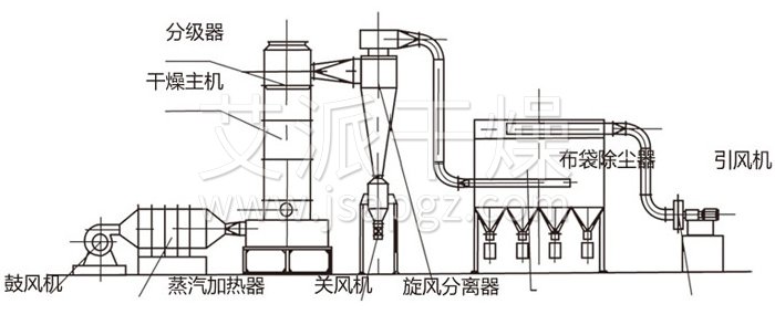 閃蒸幹燥機（jī）結（jié）構示（shì）意圖