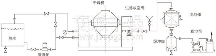 雙（shuāng）錐回轉真空幹燥機安裝示範（fàn）
