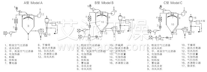 中藥浸（jìn）膏噴霧幹燥機結（jié）構示（shì）意圖
